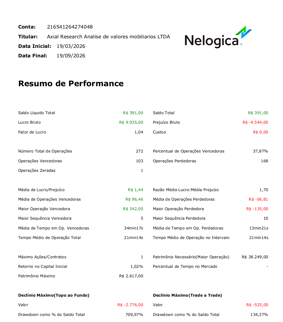 Resumo de performance — Axial Dynamic Renko